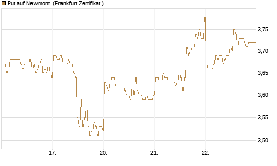 Put auf Newmont [BNP Paribas Emissions- und Handelsges.] Chart