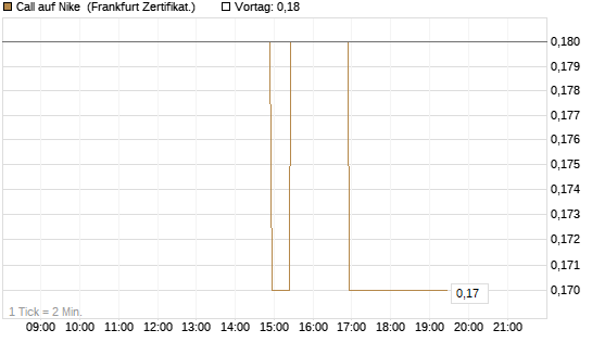 Call auf Nike [BNP Paribas Emissions- und Handelsges.] Chart