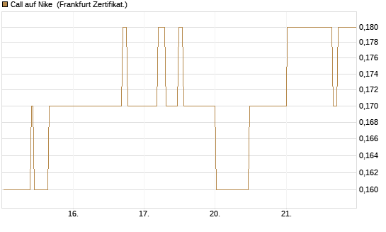 Call auf Nike [BNP Paribas Emissions- und Handelsges.] Chart