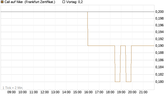 Call auf Nike [BNP Paribas Emissions- und Handelsges.] Chart