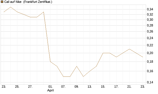 Call auf Nike [BNP Paribas Emissions- und Handelsges.] Chart