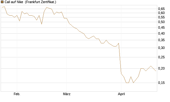 Call auf Nike [BNP Paribas Emissions- und Handelsges.] Chart