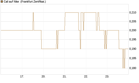 Call auf Nike [BNP Paribas Emissions- und Handelsges.] Chart