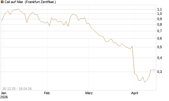 Call auf Nike [BNP Paribas Emissions- und Handelsges.] Chart
