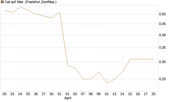 Call auf Nike [BNP Paribas Emissions- und Handelsges.] Chart