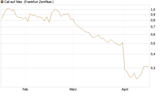 Call auf Nike [BNP Paribas Emissions- und Handelsges.] Chart