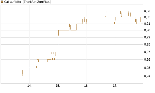 Call auf Nike [BNP Paribas Emissions- und Handelsges.] Chart