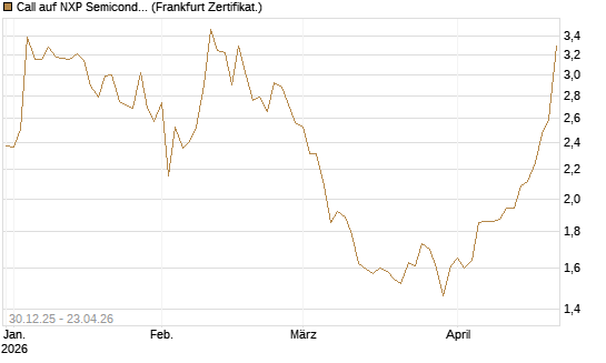 Call auf NXP Semiconductors N.V. [BNP Paribas Emissions- und Handelsges.] Chart