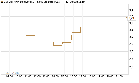 Call auf NXP Semiconductors N.V. [BNP Paribas Emissions- und Handelsges.] Chart