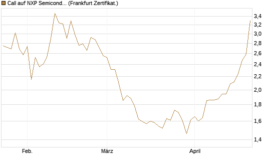 Call auf NXP Semiconductors N.V. [BNP Paribas Emissions- und Handelsges.] Chart