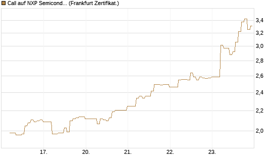 Call auf NXP Semiconductors N.V. [BNP Paribas Emissions- und Handelsges.] Chart