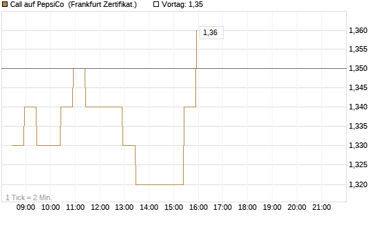Call auf PepsiCo [BNP Paribas Emissions- und Handelsges.] Chart