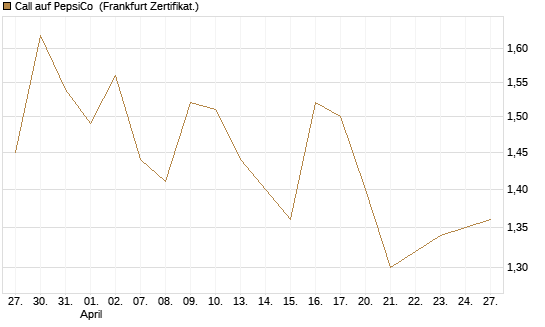 Call auf PepsiCo [BNP Paribas Emissions- und Handelsges.] Chart