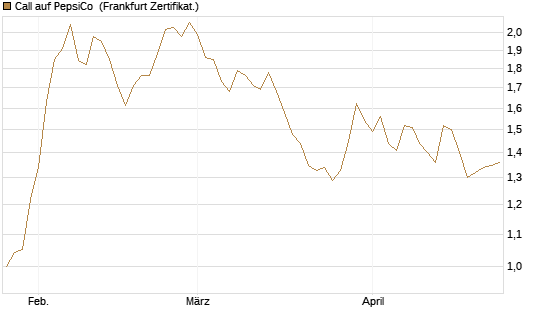 Call auf PepsiCo [BNP Paribas Emissions- und Handelsges.] Chart