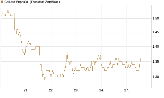 Call auf PepsiCo [BNP Paribas Emissions- und Handelsges.] Chart
