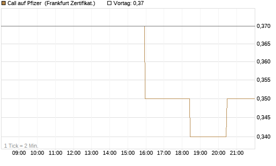 Call auf Pfizer [BNP Paribas Emissions- und Handelsges.] Chart