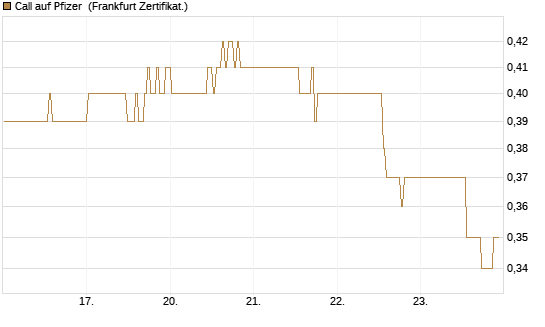 Call auf Pfizer [BNP Paribas Emissions- und Handelsges.] Chart