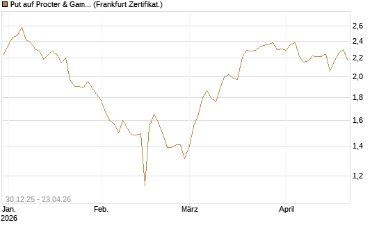 Put auf Procter & Gamble [BNP Paribas Emissions- und Handelsges.] Chart