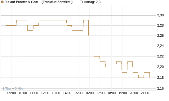 Put auf Procter & Gamble [BNP Paribas Emissions- und Handelsges.] Chart