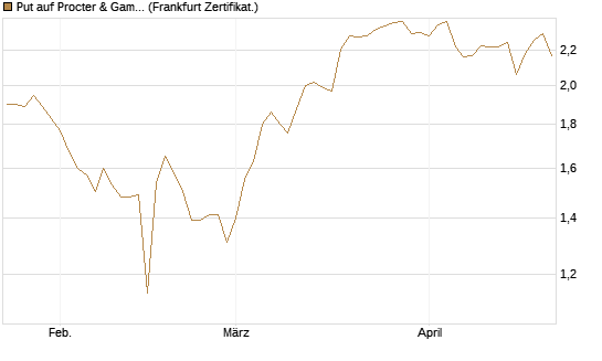 Put auf Procter & Gamble [BNP Paribas Emissions- und Handelsges.] Chart