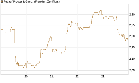 Put auf Procter & Gamble [BNP Paribas Emissions- und Handelsges.] Chart