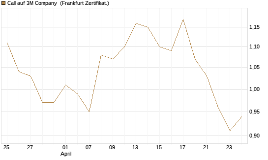 Call auf 3M Company [BNP Paribas Emissions- und Handelsges.] Chart