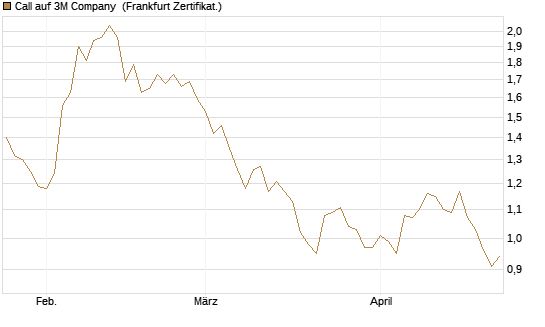 Call auf 3M Company [BNP Paribas Emissions- und Handelsges.] Chart