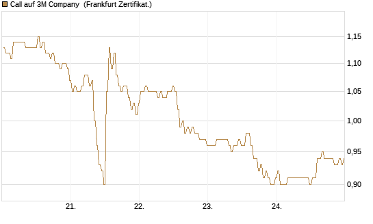 Call auf 3M Company [BNP Paribas Emissions- und Handelsges.] Chart