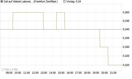 Call auf Abbott Laboratories [BNP Paribas Emissions- und Handelsges.] Chart