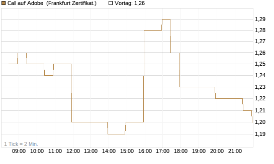 Call auf Adobe [BNP Paribas Emissions- und Handelsges.] Chart