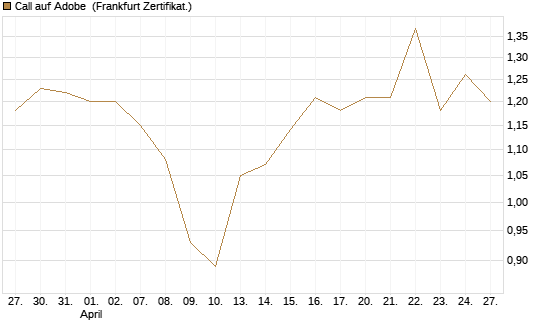 Call auf Adobe [BNP Paribas Emissions- und Handelsges.] Chart