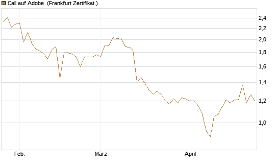 Call auf Adobe [BNP Paribas Emissions- und Handelsges.] Chart