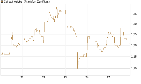 Call auf Adobe [BNP Paribas Emissions- und Handelsges.] Chart