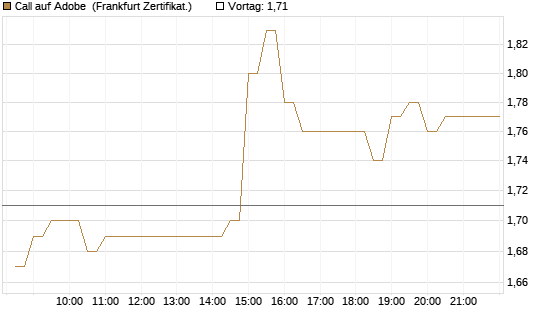 Call auf Adobe [BNP Paribas Emissions- und Handelsges.] Chart