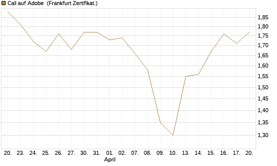 Call auf Adobe [BNP Paribas Emissions- und Handelsges.] Chart