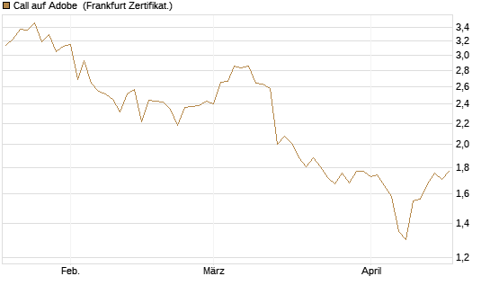 Call auf Adobe [BNP Paribas Emissions- und Handelsges.] Chart