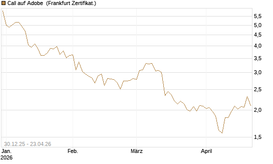 Call auf Adobe [BNP Paribas Emissions- und Handelsges.] Chart