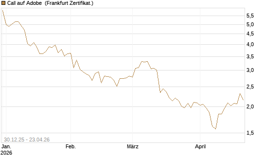 Call auf Adobe [BNP Paribas Emissions- und Handelsges.] Chart
