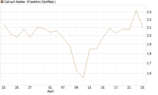 Call auf Adobe [BNP Paribas Emissions- und Handelsges.] Chart
