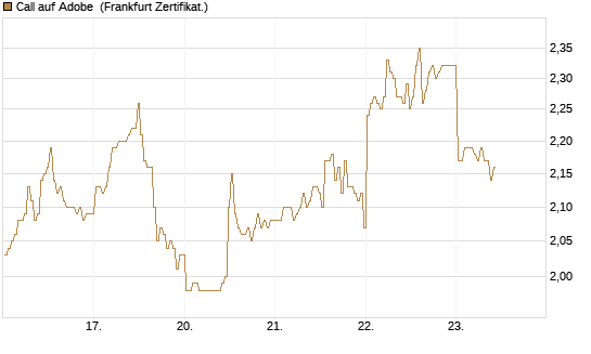 Call auf Adobe [BNP Paribas Emissions- und Handelsges.] Chart