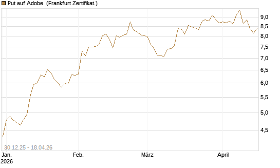 Put auf Adobe [BNP Paribas Emissions- und Handelsges.] Chart