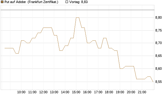 Put auf Adobe [BNP Paribas Emissions- und Handelsges.] Chart