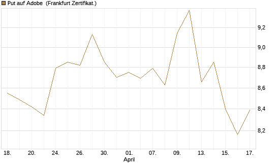Put auf Adobe [BNP Paribas Emissions- und Handelsges.] Chart
