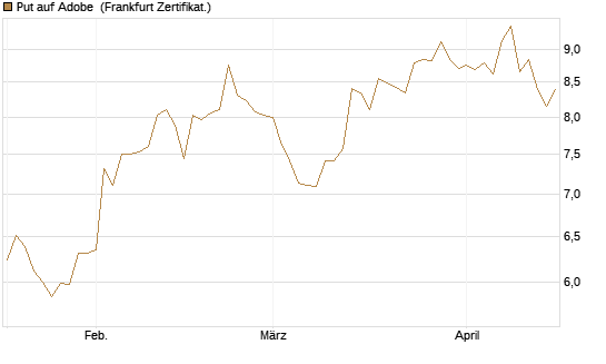 Put auf Adobe [BNP Paribas Emissions- und Handelsges.] Chart