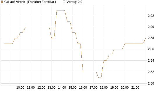 Call auf Airbnb [BNP Paribas Emissions- und Handelsges.] Chart