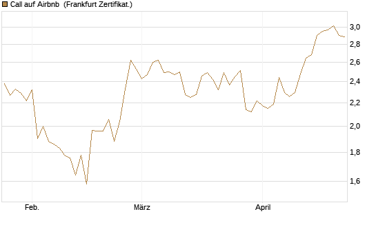 Call auf Airbnb [BNP Paribas Emissions- und Handelsges.] Chart