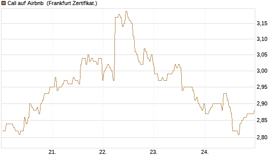 Call auf Airbnb [BNP Paribas Emissions- und Handelsges.] Chart