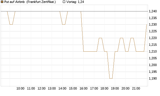 Put auf Airbnb [BNP Paribas Emissions- und Handelsges.] Chart