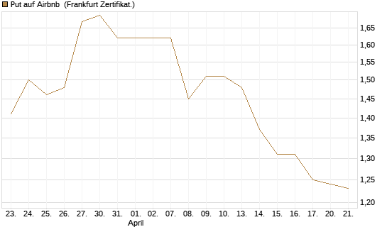 Put auf Airbnb [BNP Paribas Emissions- und Handelsges.] Chart