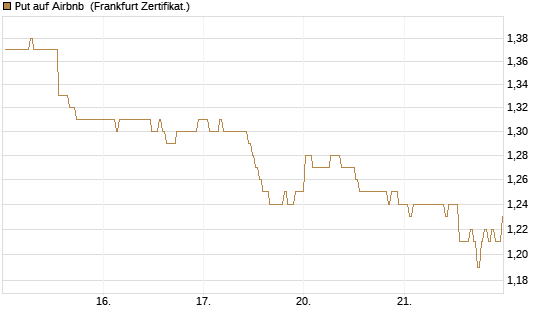 Put auf Airbnb [BNP Paribas Emissions- und Handelsges.] Chart